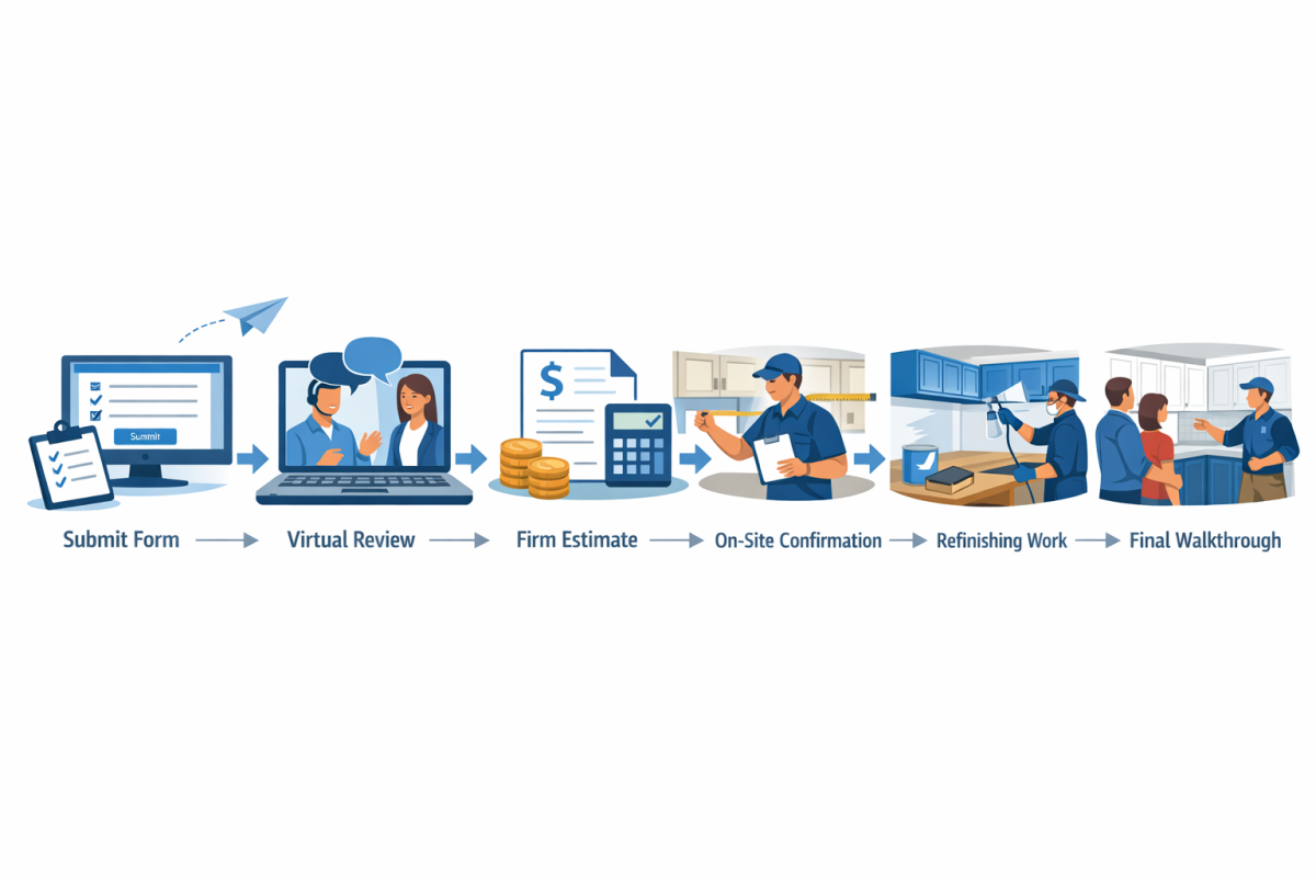 Infographic: Step-by-step process diagram showing "From online quote request to finished cabinets" with 6 steps: Submit form, Virtual review, Firm estimate, On-site confirmation, Refinishing work, Final walkthrough