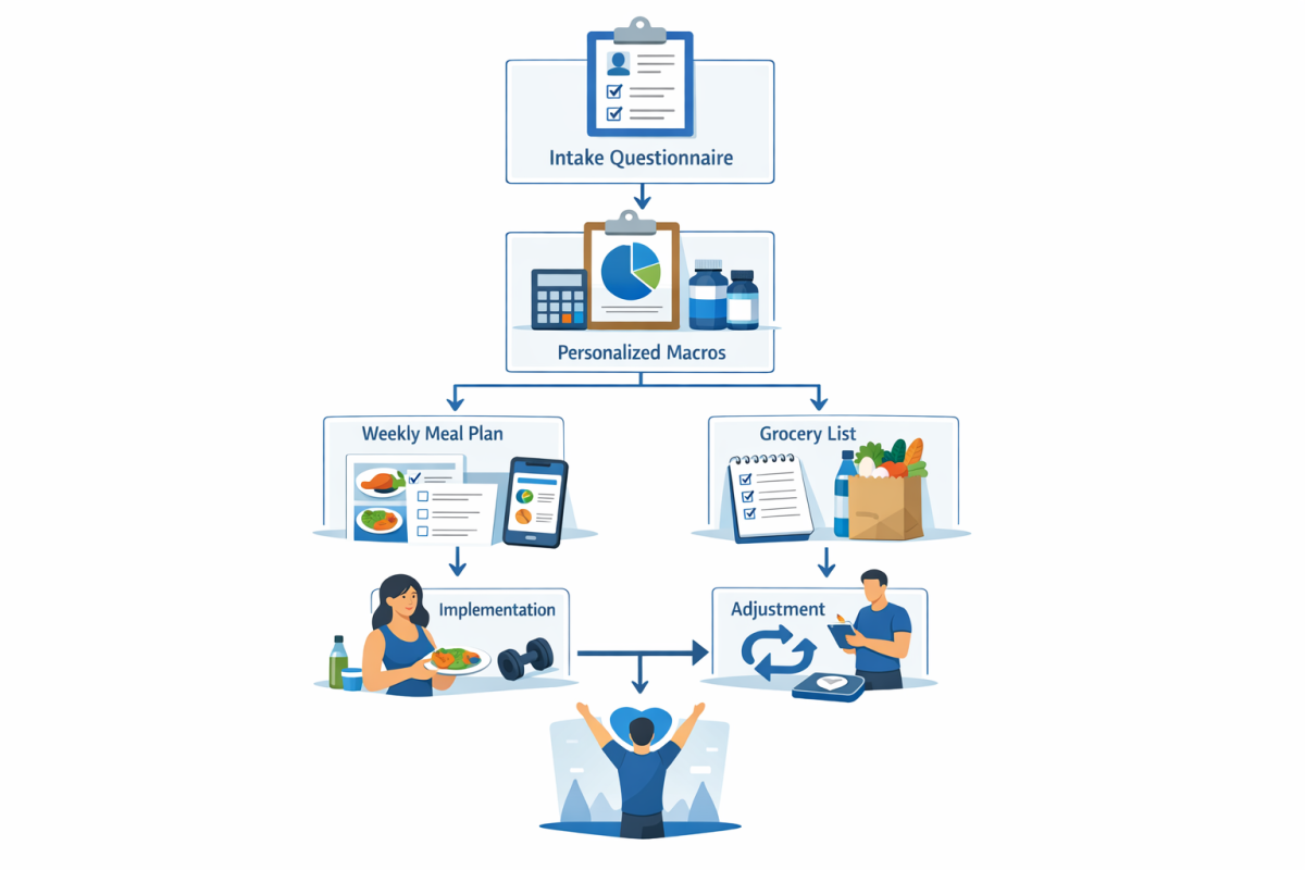 Infographic: Flowchart showing the step-by-step process from intake questionnaire, to receiving personalized macros, to receiving weekly plans and grocery lists, then implementing and adjusting