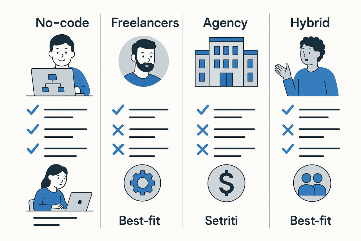 Infographic: Comparison chart of four build paths: No‑code, Freelancers, Agency, Hybrid, with pros/cons and best‑fit situations
